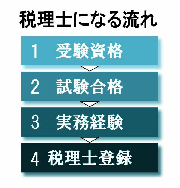 税理士になる方法・流れ